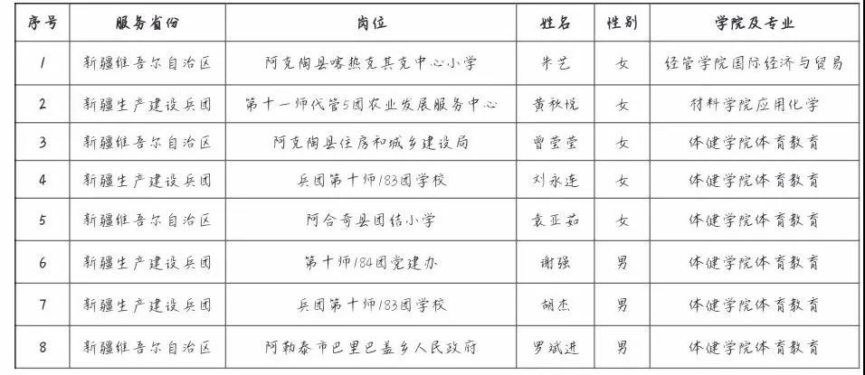 到祖国最需要的地方去 我校8名学子入选西部计划