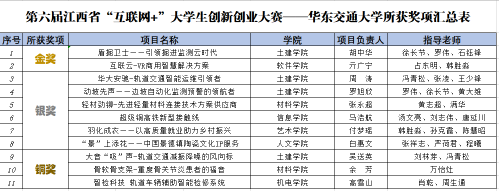 全省“互联网+”创新创业大赛我校获2金6银3铜