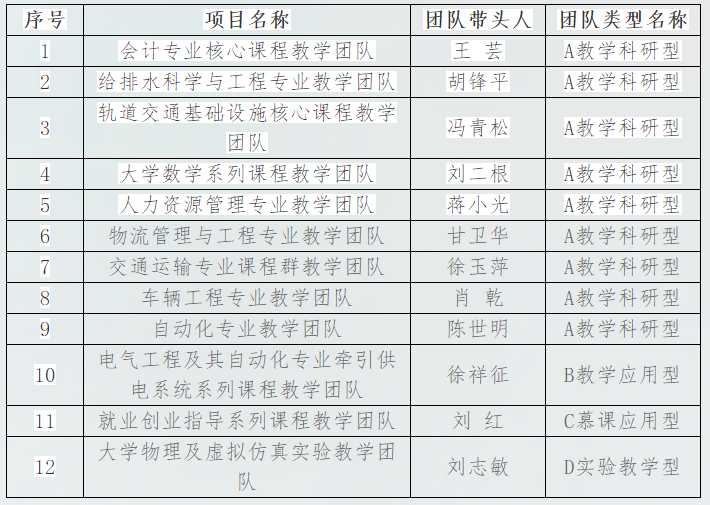 我校12个教学团队获首批江西省高水平本科教学团队立项
