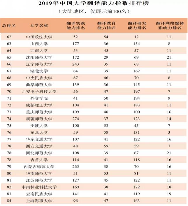 我校翻译能力指数全国排名居第77位